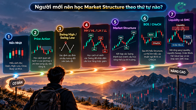 Market Structure là gì? Cách đọc cấu trúc thị trường cho người mới