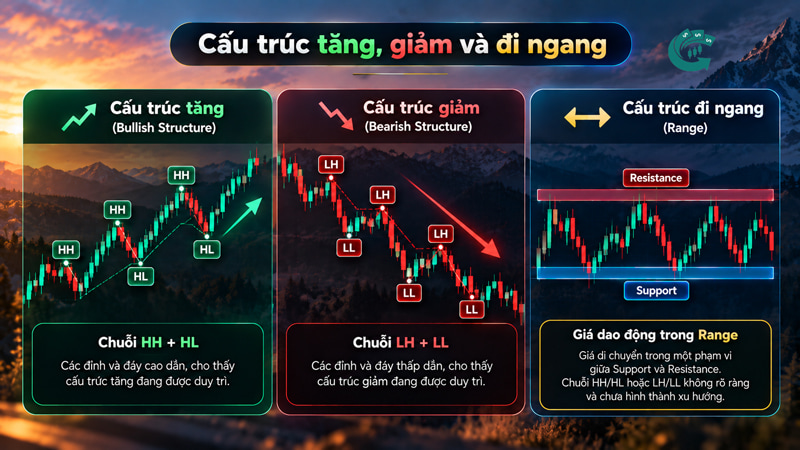 Market Structure là gì? Cách đọc cấu trúc thị trường cho người mới
